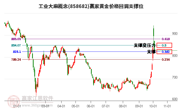 工业大麻概念黄金价格回调支撑位工具