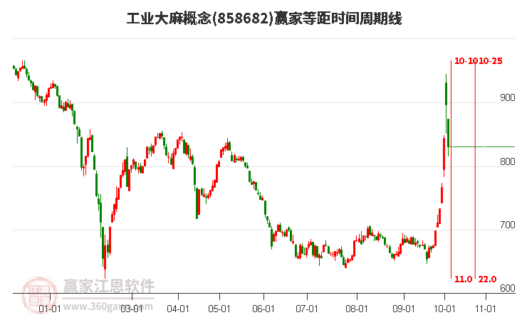 工业大麻概念等距时间周期线工具