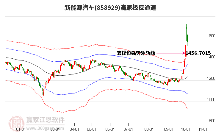 858929新能源汽车赢家极反通道工具