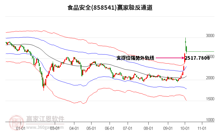 858541食品安全赢家极反通道工具