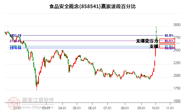 食品安全概念赢家波段百分比工具