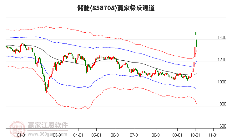 858708储能赢家极反通道工具