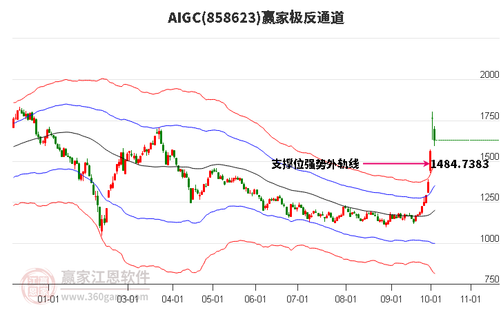 858623AIGC赢家极反通道工具