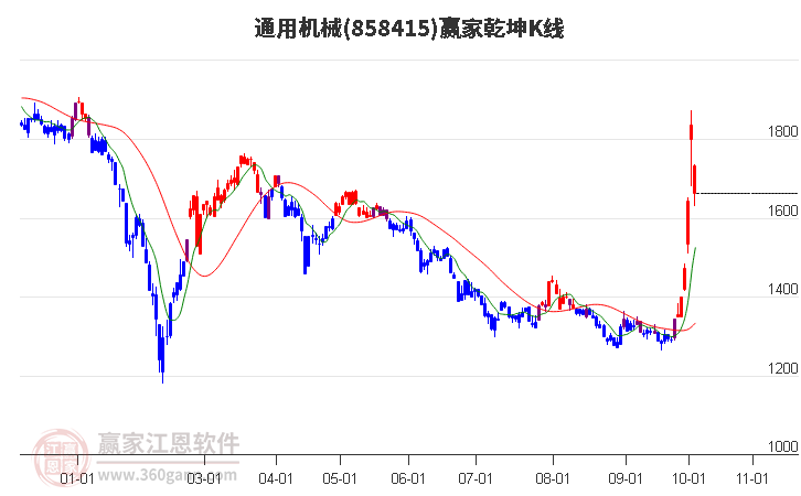 858415通用机械赢家乾坤K线工具