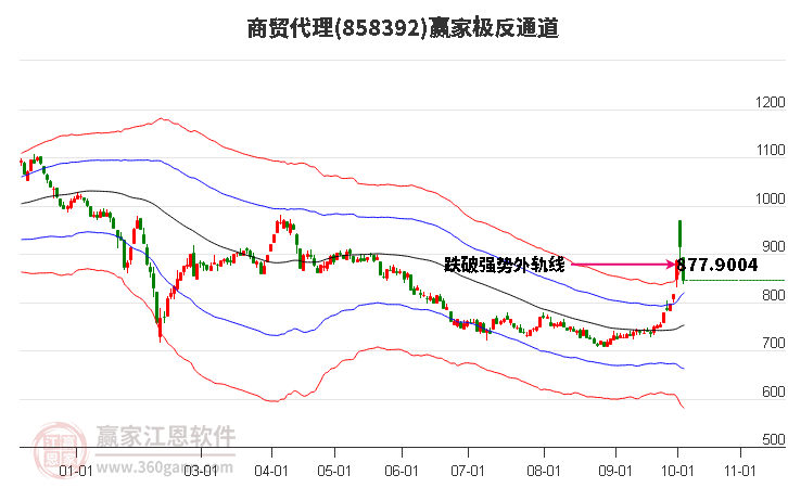 858392商贸代理赢家极反通道工具