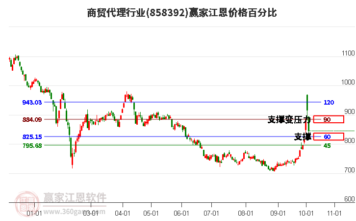 商贸代理行业江恩价格百分比工具