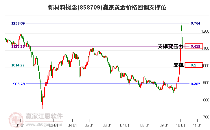 新材料概念黄金价格回调支撑位工具