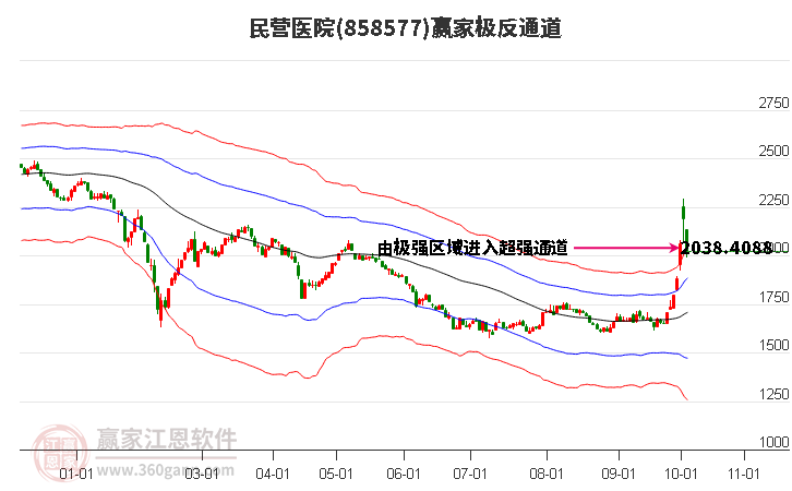 858577民营医院赢家极反通道工具