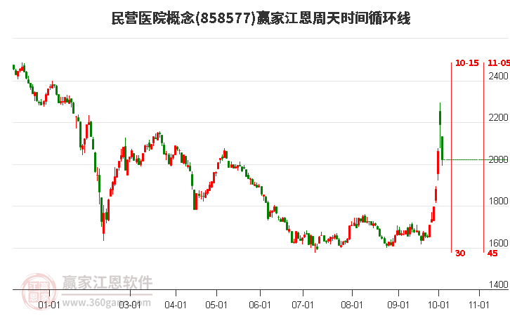 民营医院概念赢家江恩周天时间循环线工具