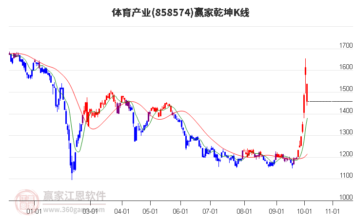 858574体育产业赢家乾坤K线工具