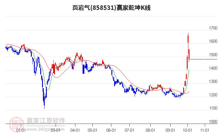 858531页岩气赢家乾坤K线工具