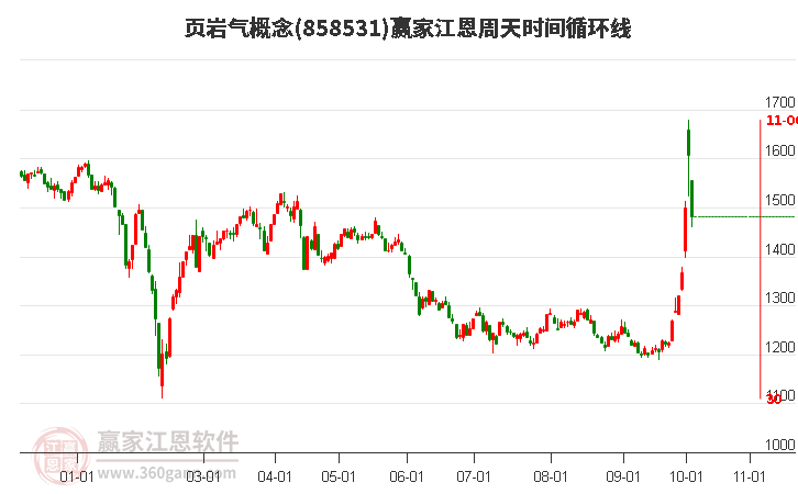 页岩气概念江恩周天时间循环线工具