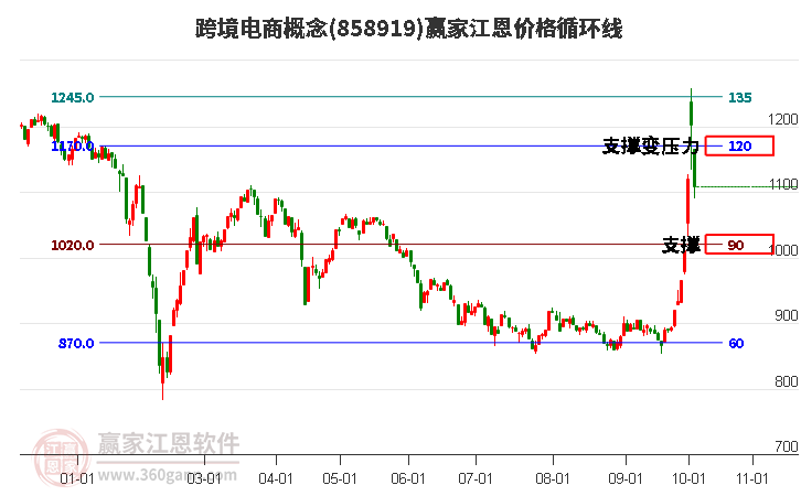 跨境电商概念江恩价格循环线工具