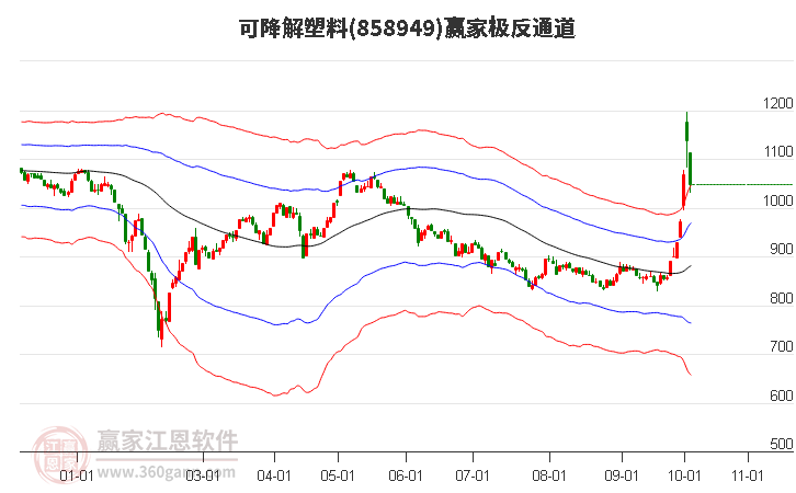 858949可降解塑料赢家极反通道工具