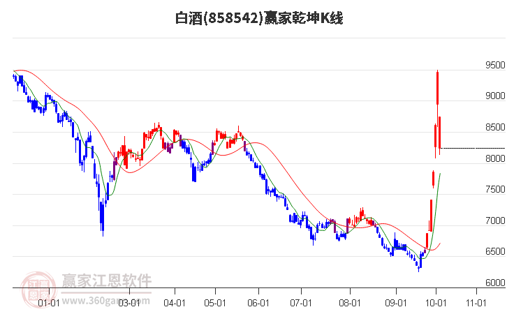 858542白酒赢家乾坤K线工具