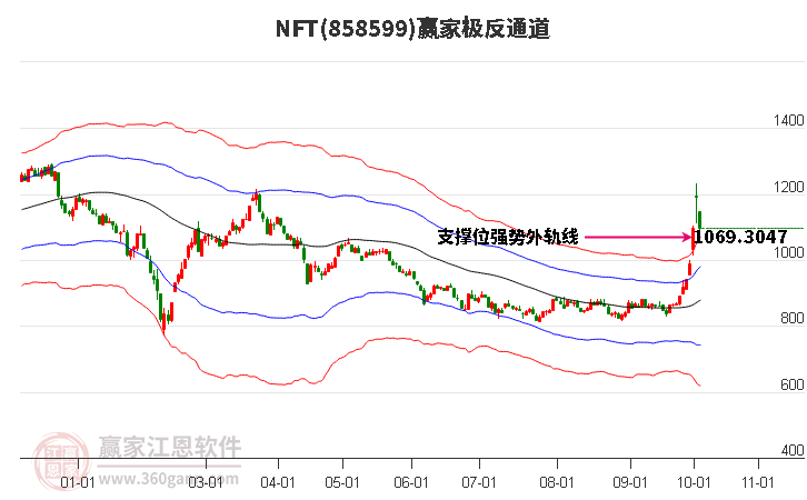 858599NFT赢家极反通道工具