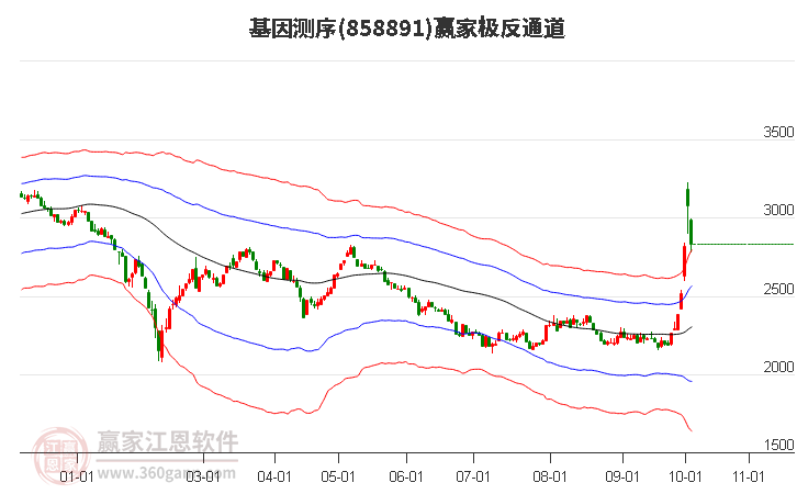 858891基因测序赢家极反通道工具