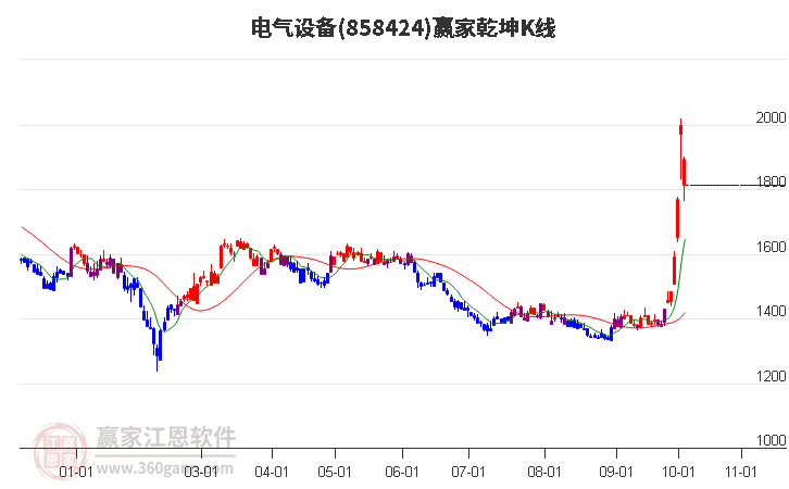 858424电气设备赢家乾坤K线工具