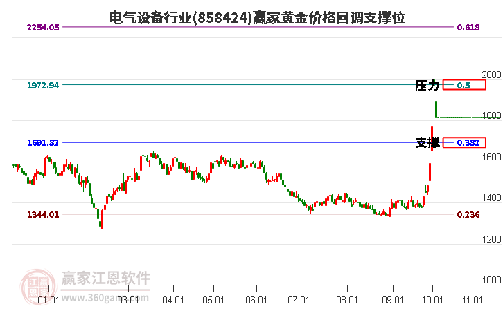 电气设备行业黄金价格回调支撑位工具