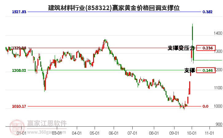 建筑材料行业黄金价格回调支撑位工具