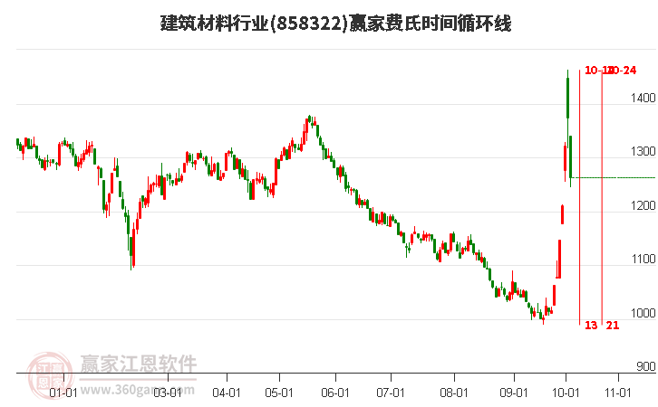 建筑材料行业费氏时间循环线工具