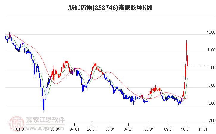 858746新冠药物赢家乾坤K线工具