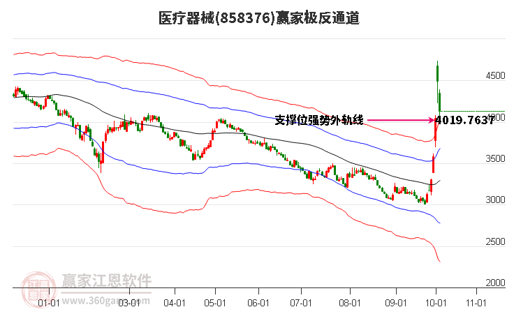 858376医疗器械赢家极反通道工具