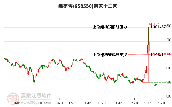 858550新零售贏家十二宮工具