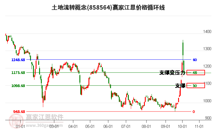 土地流转概念江恩价格循环线工具