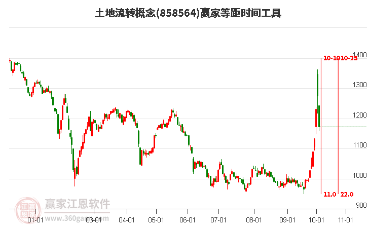 土地流转概念等距时间周期线工具