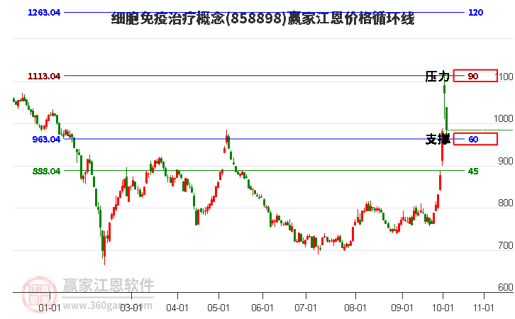 细胞免疫治疗概念江恩价格循环线工具