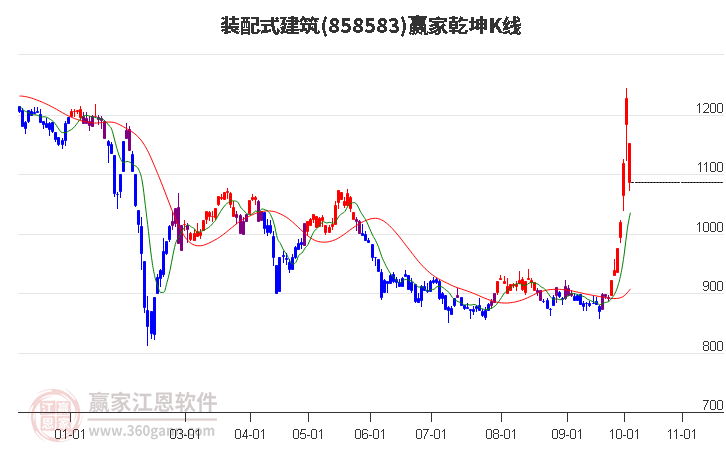 858583装配式建筑赢家乾坤K线工具