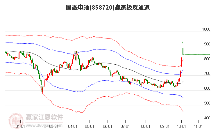 858720固态电池赢家极反通道工具