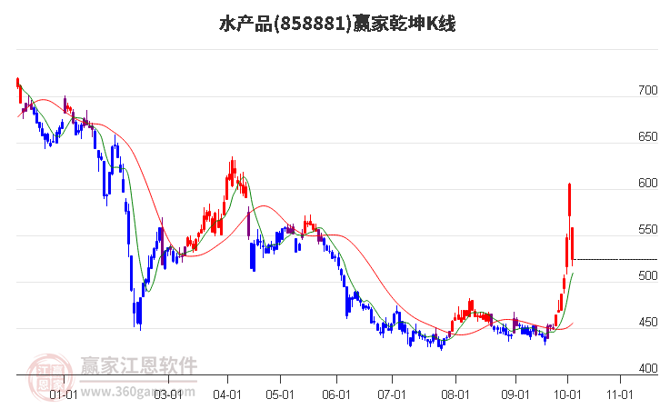 858881水产品赢家乾坤K线工具