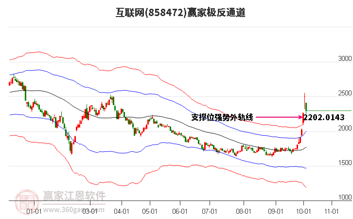 858472互联网赢家极反通道工具