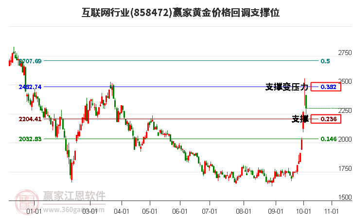 互联网行业黄金价格回调支撑位工具