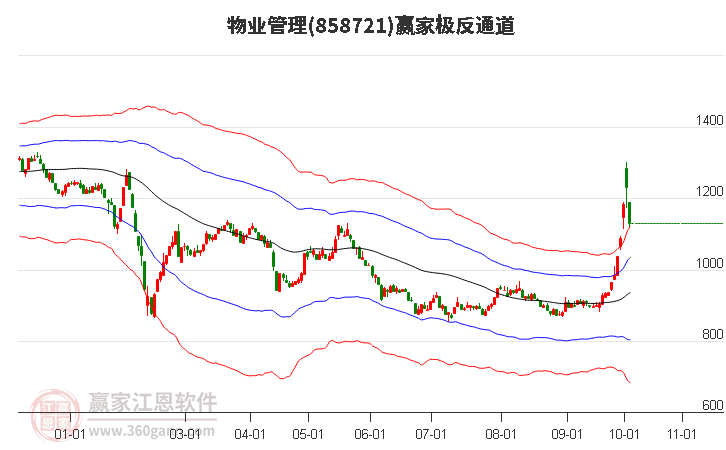 858721物业管理赢家极反通道工具