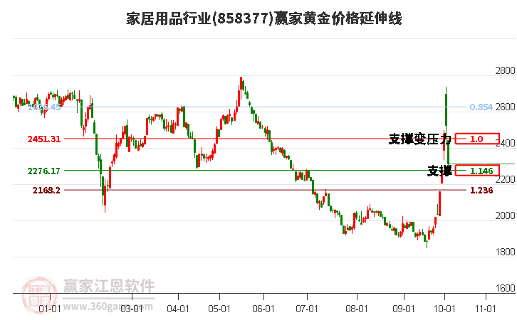 家居用品行业黄金价格延伸线工具