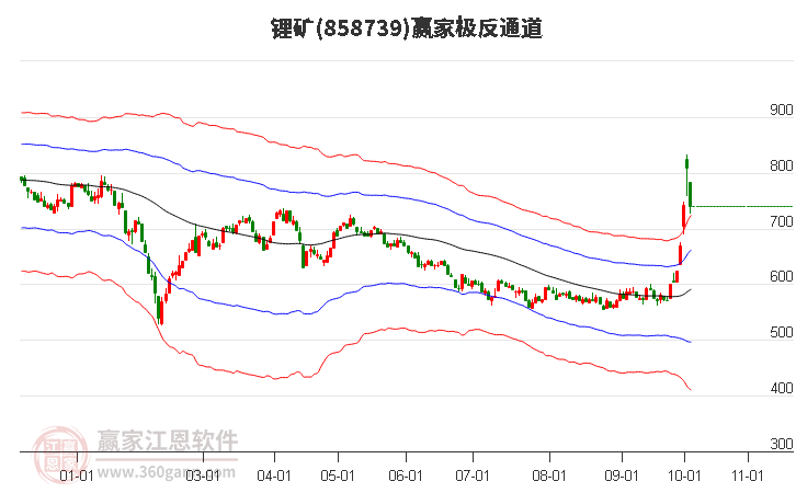 858739锂矿赢家极反通道工具