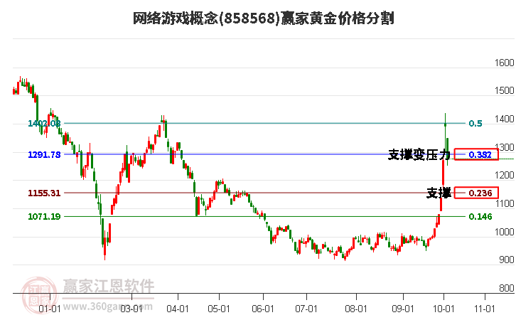 网络游戏概念黄金价格分割工具