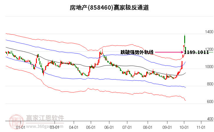 858460房地产赢家极反通道工具