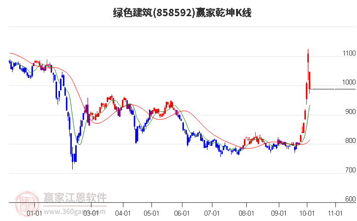 858592绿色建筑赢家乾坤K线工具