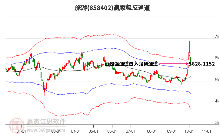 858402旅游赢家极反通道工具