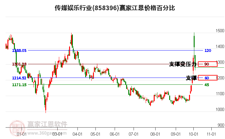 传媒娱乐行业江恩价格百分比工具