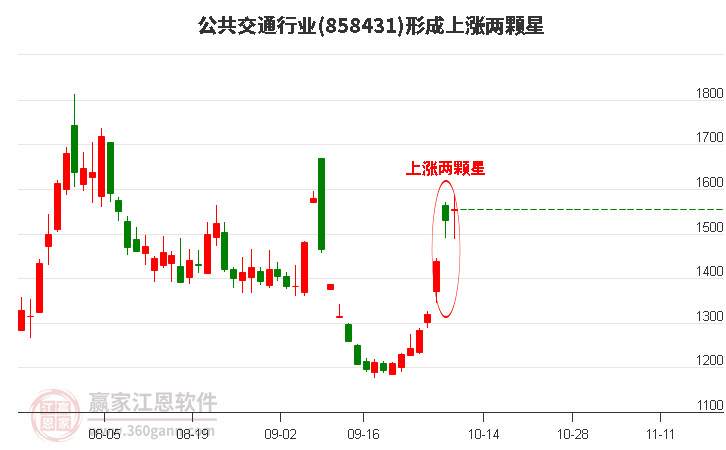 公共交通行业形成上涨两颗星形态