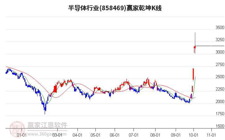 858469半导体赢家乾坤K线工具