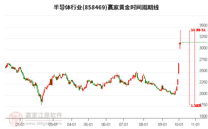 半导体行业黄金时间周期线工具