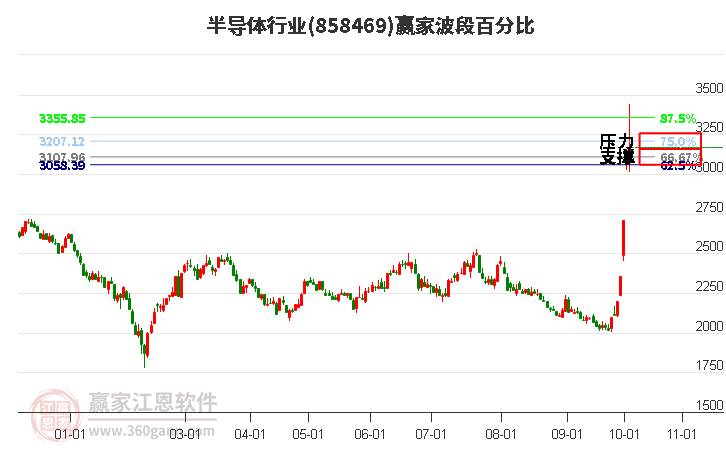 半导体行业波段百分比工具