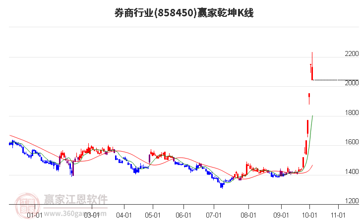 858450券商赢家乾坤K线工具