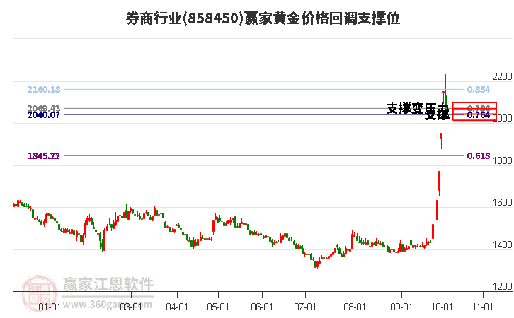 券商行业黄金价格回调支撑位工具